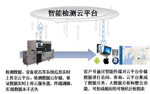 物联网云平台构建的必要性